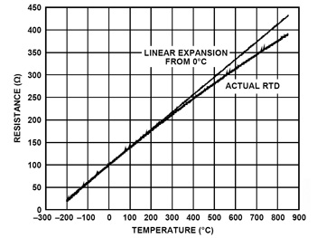 RTD transfer function Figure 3: RTD Transfer Function.